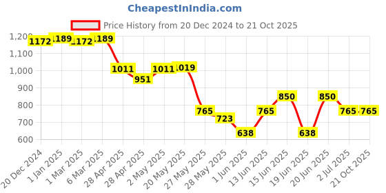 ajio.com crimsoune club Boys Slim Fit Chinos with Insert Pockets crimsoune club Price History Graph from 20 Dec 2024 to 21 Oct 2025