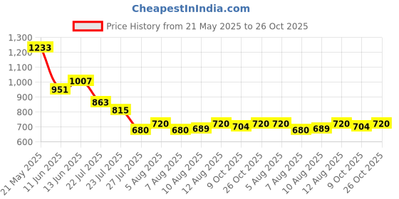 ajio.com crimsoune club Boys Slim Fit Chinos with Insert Pockets crimsoune club Price History Graph from 21 May 2025 to 26 Oct 2025