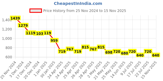 ajio.com crimsoune club Boys Slim Fit Flat-Front Chinos crimsoune club Price History Graph from 25 Nov 2024 to 15 Nov 2025