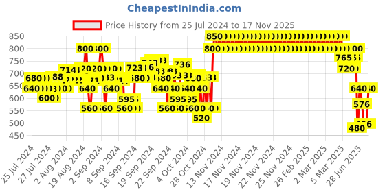 ajio.com crimsoune club Boys Slim Fit Flat-Front Trousers crimsoune club Price History Graph from 25 Jul 2024 to 17 Nov 2025