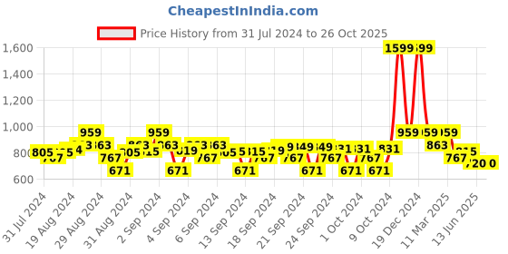 ajio.com crimsoune club Boys Slim Fit Flat-Front Trousers crimsoune club Price History Graph from 31 Jul 2024 to 26 Oct 2025
