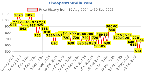 ajio.com crimsoune club Boys Slim Fit Flat-Front Trousers crimsoune club Price History Graph from 19 Aug 2024 to 30 Sep 2025