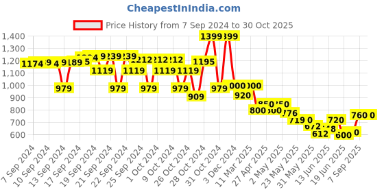 ajio.com crimsoune club Boys Slim Fit Jeans with 5-Pocket Styling crimsoune club Price History Graph from 7 Sep 2024 to 30 Oct 2025