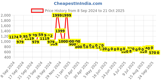 ajio.com crimsoune club Boys Slim Fit Jeans with 5-Pocket Styling crimsoune club Price History Graph from 8 Sep 2024 to 21 Oct 2025