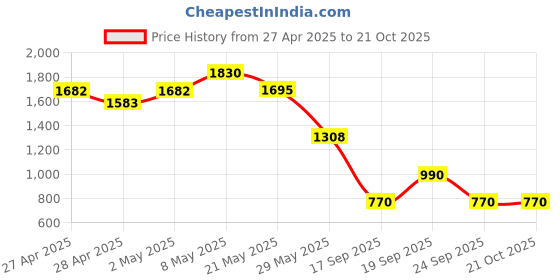 ajio.com crimsoune club Boys Slim Fit Jeans with 5-Pocket Styling crimsoune club Price History Graph from 27 Apr 2025 to 20 Oct 2025
