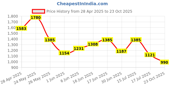 ajio.com crimsoune club Boys Slim Fit Jeans with 5-Pocket Styling crimsoune club Price History Graph from 28 Apr 2025 to 23 Oct 2025