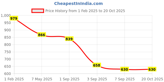 ajio.com crimsoune club Boys Slim Fit Shirt crimsoune club Price History Graph from 1 Feb 2025 to 20 Oct 2025