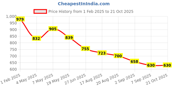 ajio.com crimsoune club Boys Slim Fit Shirt with Spread Collar crimsoune club Price History Graph from 1 Feb 2025 to 20 Oct 2025