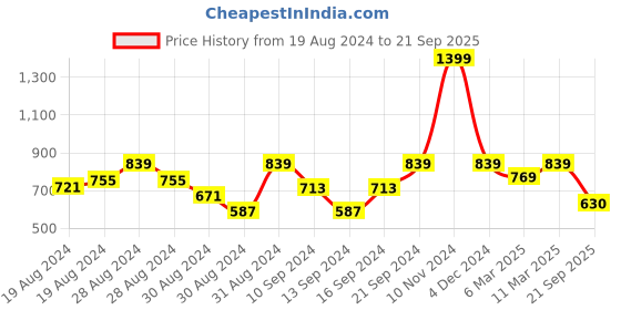ajio.com crimsoune club Boys Slim Fit Short Kurta with Full Sleeves crimsoune club Price History Graph from 19 Aug 2024 to 21 Sep 2025