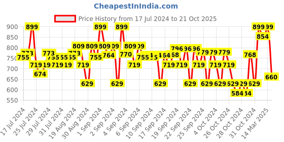 ajio.com crimsoune club Boys Straight Track Pants with Insert Pockets crimsoune club Price History Graph from 17 Jul 2024 to 21 Oct 2025
