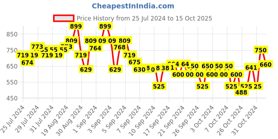 ajio.com crimsoune club Boys Straight Track Pants with Insert Pockets crimsoune club Price History Graph from 25 Jul 2024 to 15 Oct 2025