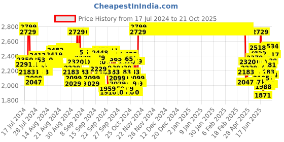 ajio.com crimsoune club Boys Striped Lapel-Neck Blazer crimsoune club Price History Graph from 17 Jul 2024 to 21 Oct 2025