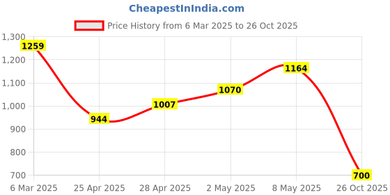 ajio.com crimsoune club Boys Striped Regular Fit Shirt with Patch Pocket crimsoune club Price History Graph from 6 Mar 2025 to 26 Oct 2025