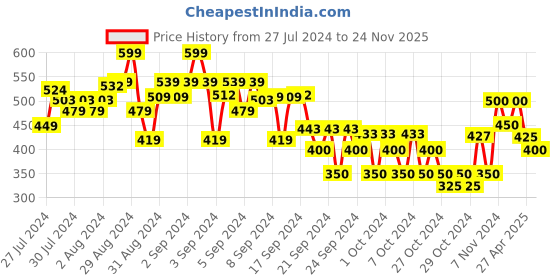 ajio.com crimsoune club Boys Typographic Print Regular Fit Flat-Front Shorts crimsoune club Price History Graph from 27 Jul 2024 to 24 Nov 2025
