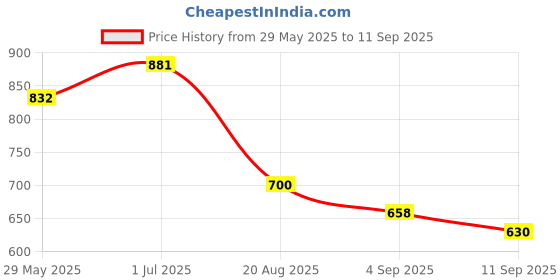 ajio.com crimsoune club Boys Typographic Print Regular Fit Shorts crimsoune club Price History Graph from 29 May 2025 to 11 Sep 2025