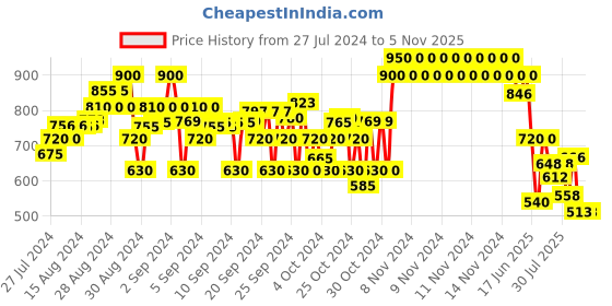 ajio.com crimsoune club Boys Typographic Print Straight Track Pants crimsoune club Price History Graph from 27 Jul 2024 to 1 Nov 2025