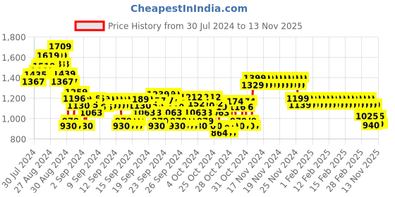 ajio.com crimsoune club Boys Waistcoat with Welt Pockets crimsoune club Price History Graph from 30 Jul 2024 to 12 Nov 2025
