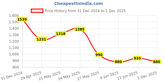 ajio.com crimsoune club Boys Washed Jeans crimsoune club Price History Graph from 31 Dec 2024 to 1 Dec 2025