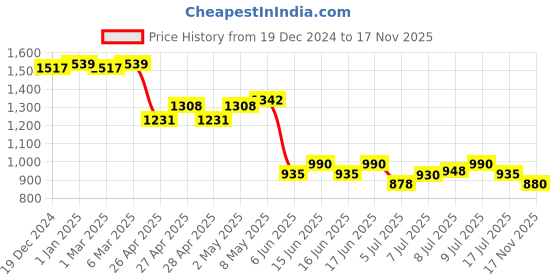 ajio.com crimsoune club Boys Washed Jeans crimsoune club Price History Graph from 19 Dec 2024 to 17 Nov 2025