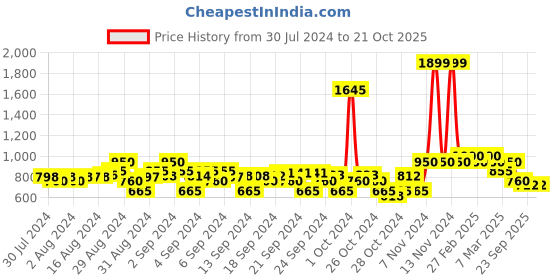 ajio.com crimsoune club Boys Washed Slim-Fit Jeans crimsoune club Price History Graph from 30 Jul 2024 to 21 Oct 2025