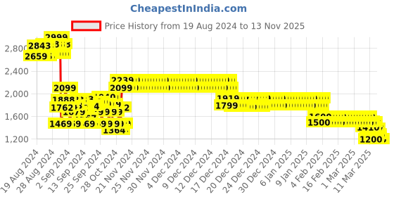 ajio.com crimsoune club Boys Zip-Front Bomber Jacket crimsoune club Price History Graph from 19 Aug 2024 to 13 Nov 2025