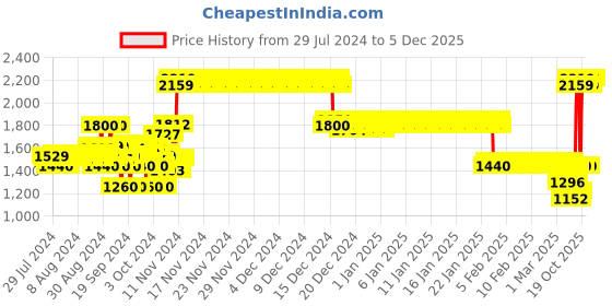 ajio.com crimsoune club Boys Zip-Front Puffer Jacket crimsoune club Price History Graph from 29 Jul 2024 to 4 Dec 2025