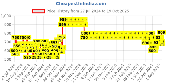 ajio.com crimsoune club Boys Zip-Front Regular Fit Hoodie crimsoune club Price History Graph from 27 Jul 2024 to 19 Oct 2025