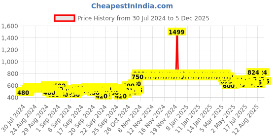ajio.com crimsoune club Boys Zip-Front Regular Fit Hoodie crimsoune club Price History Graph from 30 Jul 2024 to 5 Dec 2025