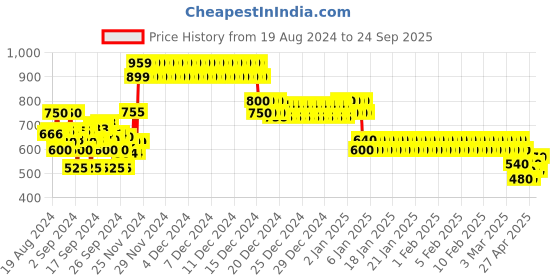 ajio.com crimsoune club Boys Zip-Front Regular Fit Hoodie crimsoune club Price History Graph from 19 Aug 2024 to 24 Sep 2025