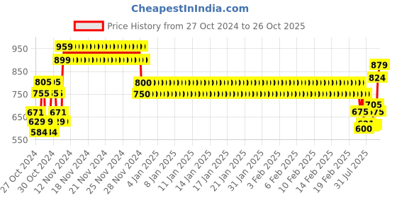 ajio.com crimsoune club Boys Zip-Front Regular Fit Hoodie with Slip Pockets crimsoune club Price History Graph from 27 Oct 2024 to 26 Oct 2025