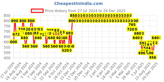 ajio.com crimsoune club Brand Print Straight Track Pants crimsoune club Price History Graph from 27 Jul 2024 to 28 Dec 2025