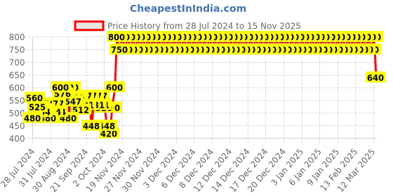 ajio.com crimsoune club Butterfly Print Round-Neck Sweatshirt crimsoune club Price History Graph from 28 Jul 2024 to 15 Nov 2025