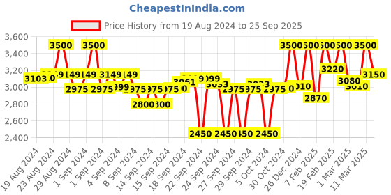 ajio.com crimsoune club Button Closure Peacoat with Insert Pockets crimsoune club Price History Graph from 19 Aug 2024 to 25 Sep 2025