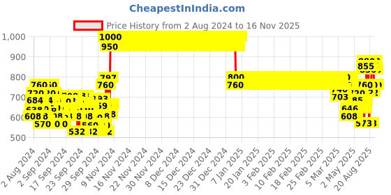 ajio.com crimsoune club Camouflage Print Crew-Neck Sweatshirt crimsoune club Price History Graph from 2 Aug 2024 to 16 Nov 2025