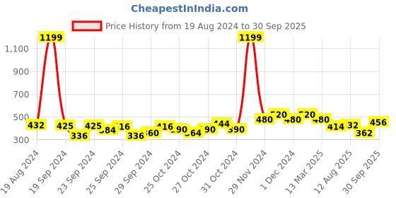 ajio.com crimsoune club Camouflage Print Flat-Front Shorts crimsoune club Price History Graph from 19 Aug 2024 to 30 Sep 2025