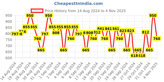 ajio.com crimsoune club Camouflage Print Joggers crimsoune club Price History Graph from 14 Aug 2024 to 4 Nov 2025