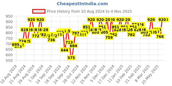 ajio.com crimsoune club Checked Bootcut Jeans crimsoune club Price History Graph from 10 Aug 2024 to 4 Nov 2025