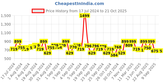 ajio.com crimsoune club Checked Chinos with Insert Pockets crimsoune club Price History Graph from 17 Jul 2024 to 21 Oct 2025