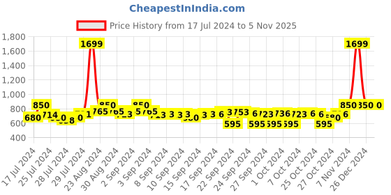 ajio.com crimsoune club Checked Lounge Pants with Elasticated Drawstring Waist crimsoune club Price History Graph from 17 Jul 2024 to 4 Nov 2025
