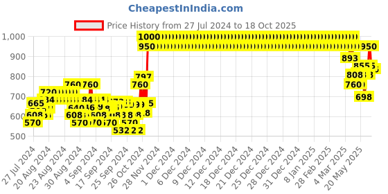 ajio.com crimsoune club Checked Pullover with Ribbed Hem crimsoune club Price History Graph from 27 Jul 2024 to 18 Oct 2025