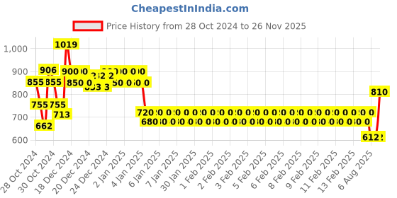 ajio.com crimsoune club Checked Round-Neck Sweater crimsoune club Price History Graph from 28 Oct 2024 to 26 Nov 2025