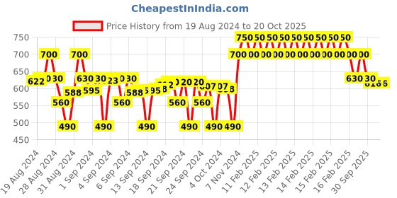 ajio.com crimsoune club Checked Shirt with Spread Collar crimsoune club Price History Graph from 19 Aug 2024 to 18 Oct 2025