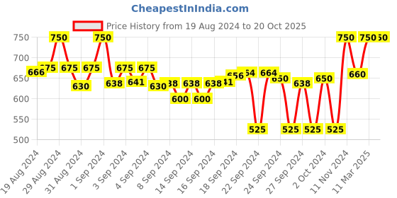 ajio.com crimsoune club Checked Slim Fit Shirt crimsoune club Price History Graph from 19 Aug 2024 to 20 Oct 2025