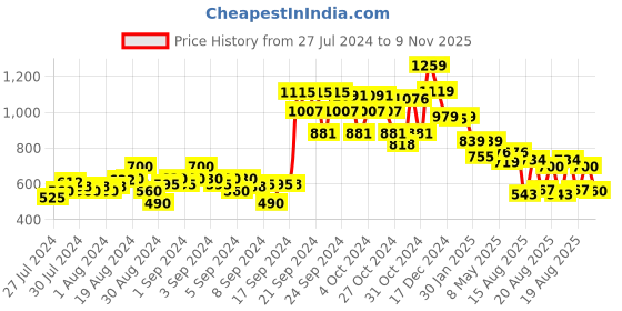 ajio.com crimsoune club Checked Slim Fit Shirt with Spread Collar crimsoune club Price History Graph from 27 Jul 2024 to 9 Nov 2025