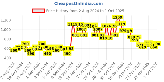 ajio.com crimsoune club Checked Slim Fit Shirt with Spread Collar crimsoune club Price History Graph from 2 Aug 2024 to 1 Oct 2025