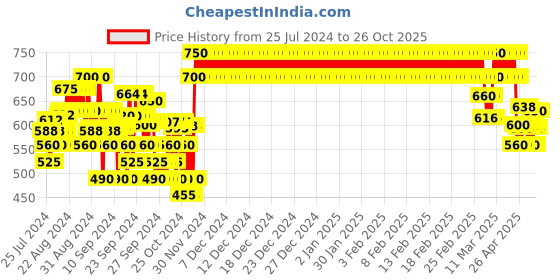 ajio.com crimsoune club Checked Spread-Collar Shirt crimsoune club Price History Graph from 25 Jul 2024 to 26 Oct 2025