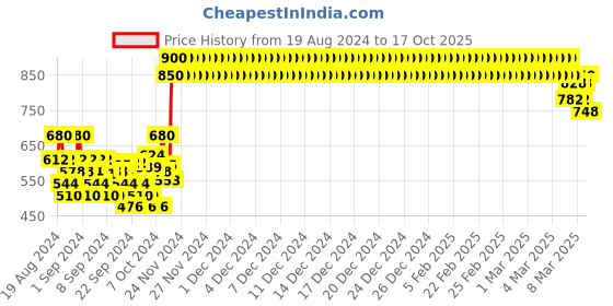 ajio.com crimsoune club Checked Sweatshirt with Ribbed Hems crimsoune club Price History Graph from 19 Aug 2024 to 17 Oct 2025