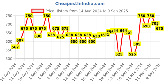 ajio.com crimsoune club Checkered Slim Fit Shirt crimsoune club Price History Graph from 14 Aug 2024 to 9 Sep 2025