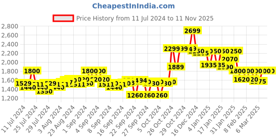 ajio.com crimsoune club Checks Jacket crimsoune club Price History Graph from 11 Jul 2024 to 8 Nov 2025