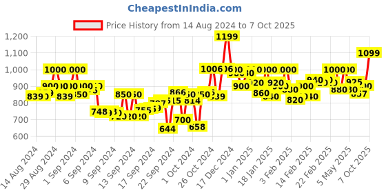 ajio.com crimsoune club Checks Pullover crimsoune club Price History Graph from 14 Aug 2024 to 7 Oct 2025